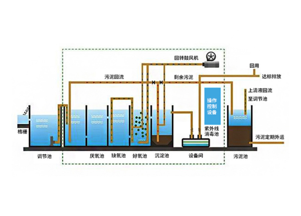 一體化污水處理設備