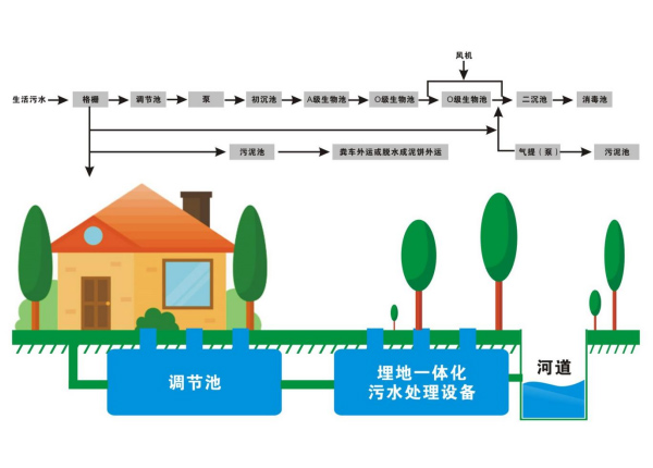 地埋式污水處理設備