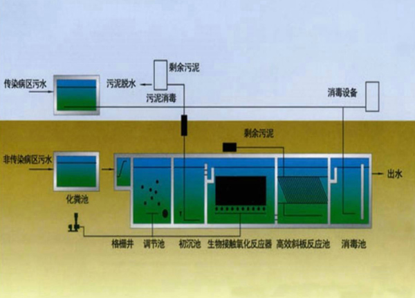 醫院污水處理設備