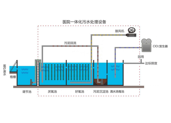 醫院污水處理設備